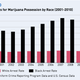 Illustration for article titled 7 Reasons Black America Should Fight Marijuana Prohibition